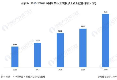 預(yù)見2022 中國(guó)包裝行業(yè)全景圖譜及煙臺(tái)軟件開發(fā)機(jī)遇